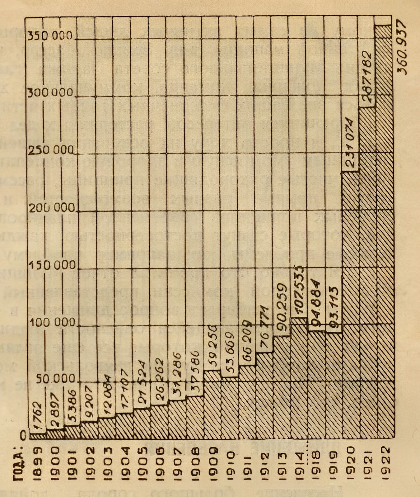 График, показывающий увеличение автомобильного движения во Франции в течение 23 последних лет. После некоторого легкого отступления в годы войны, это увеличение делает огромный скачок в 1920, 1921 и 1922 годах