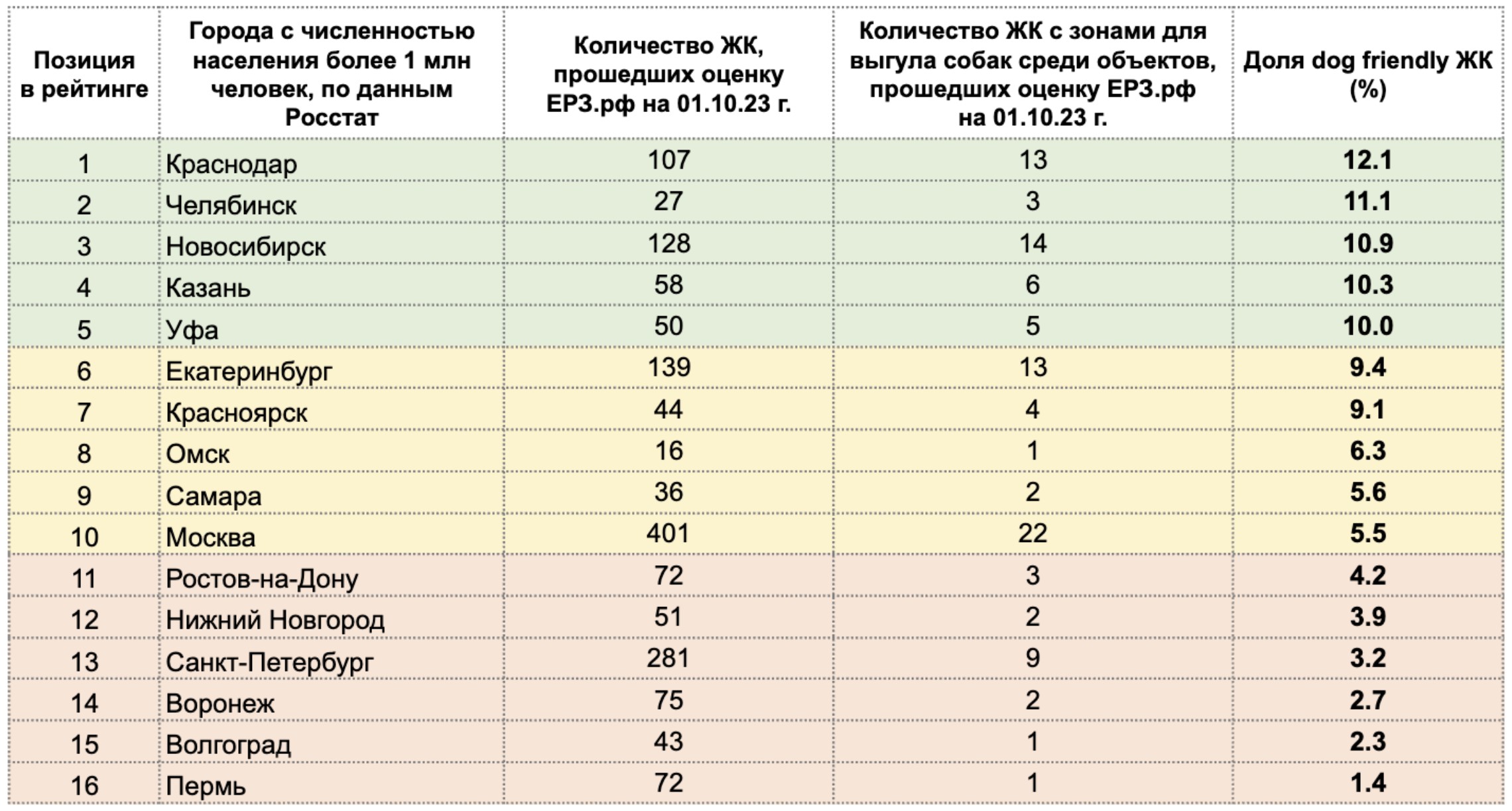 Бюро Atlas составило рейтинг городов России по доле дог-френдли новостроек