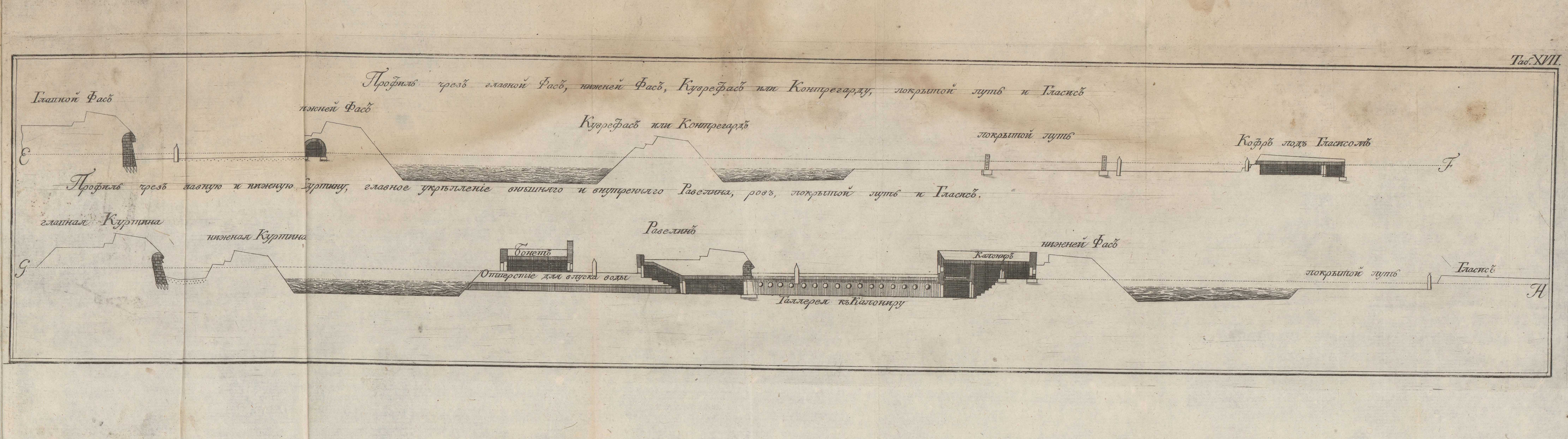 Начальные основания фортификации, или военной архитектуры. 1787